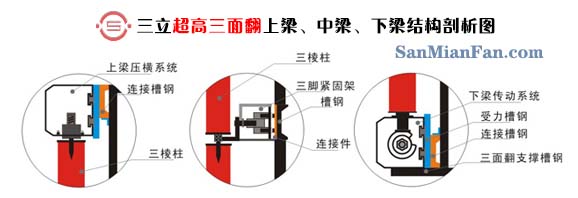 三立墻體超高三面翻上梁、中梁、下梁結(jié)構(gòu)剖析圖